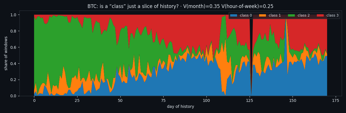 Is a 'class' just a slice of history?