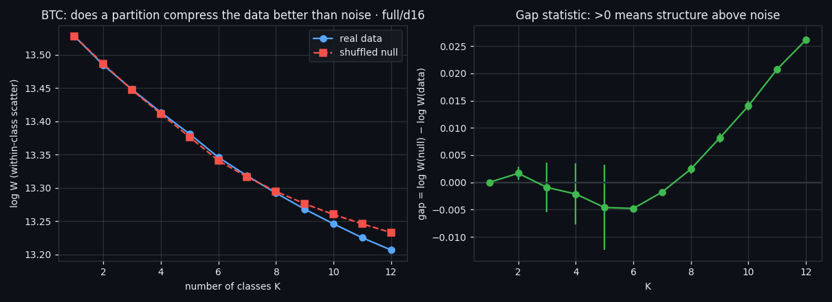 Does a partition compress the data better than noise?