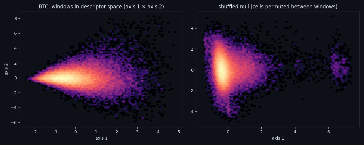 Windows in descriptor space, real data versus the shuffled null