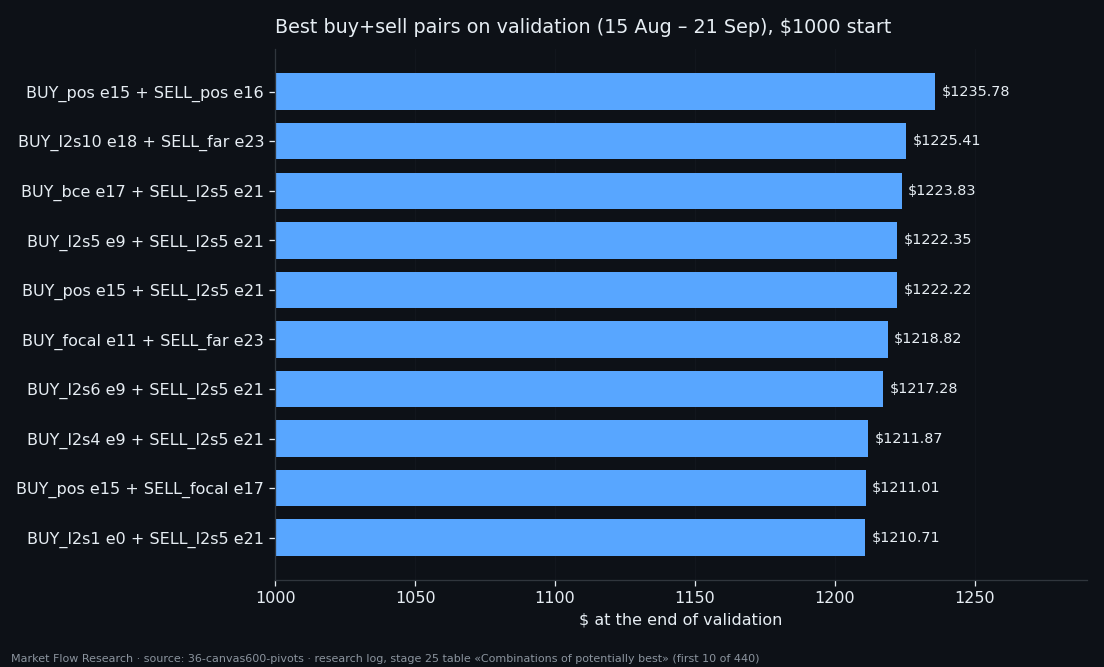 Ten best buy-and-sell pairs on validation, from 1211 to 1236 dollars