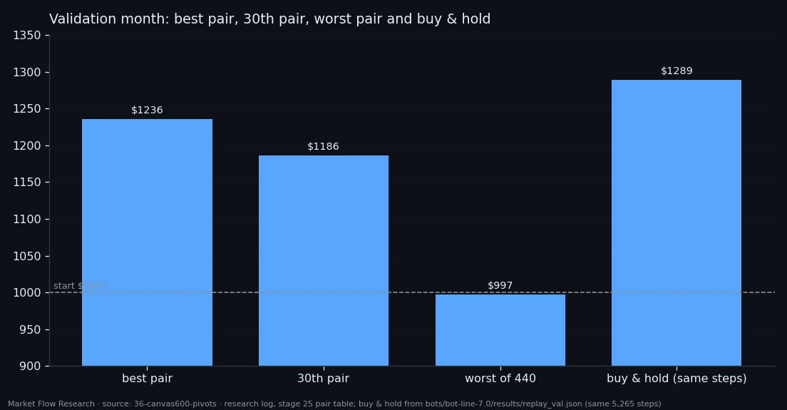 Best pair 1236 dollars, 30th pair 1186, worst 997, buy and hold 1289