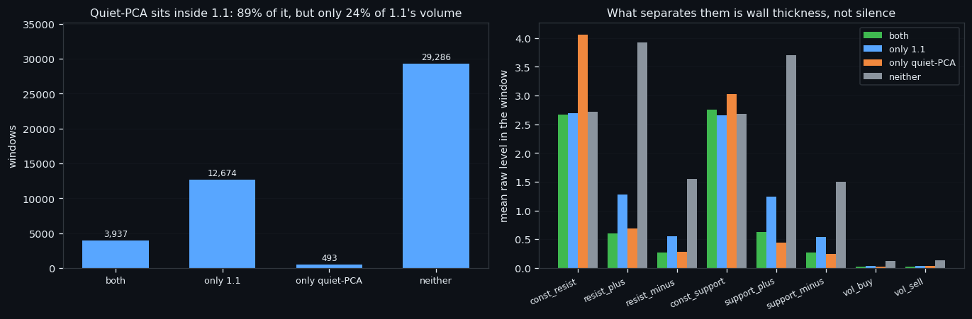 ④ Two independent definitions of a quiet market