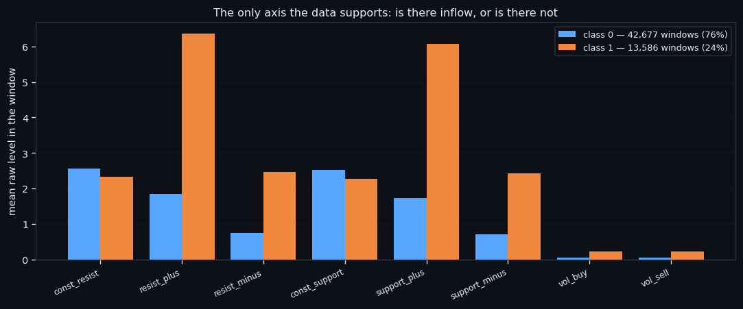 One Axis, Again: Clustering 56,000 Order-Book Windows Without a Teacher