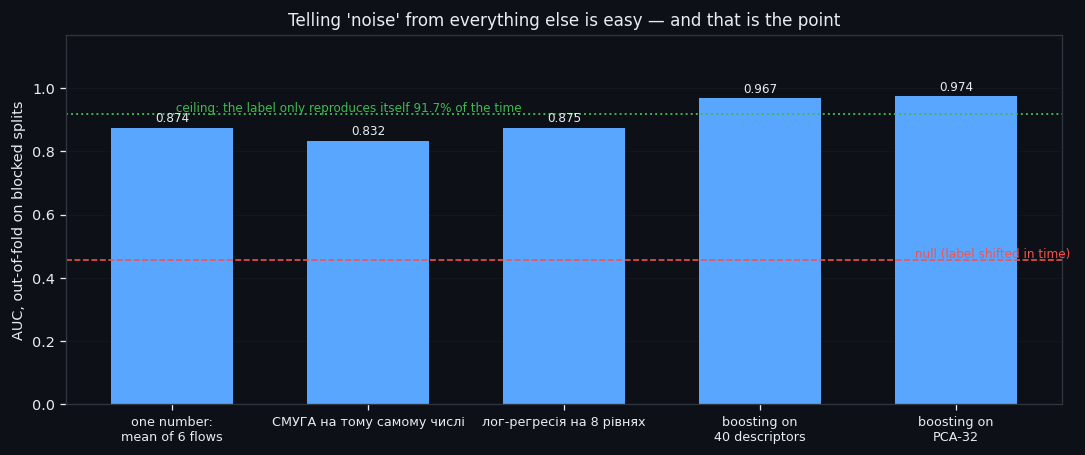③ 'Noise' is not a mystery, it is a level