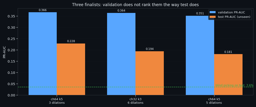 ② The model works. The validation set lies.