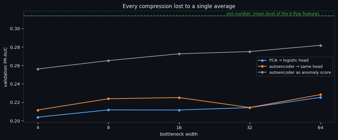 ④ Every compression lost to one average