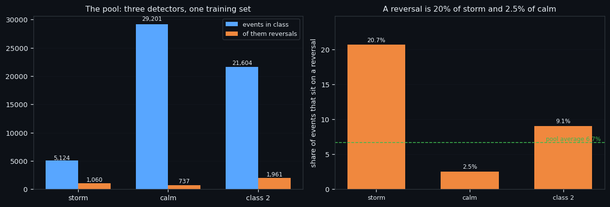One Network for Three Market States: What a Pooled Reversal Model Learns