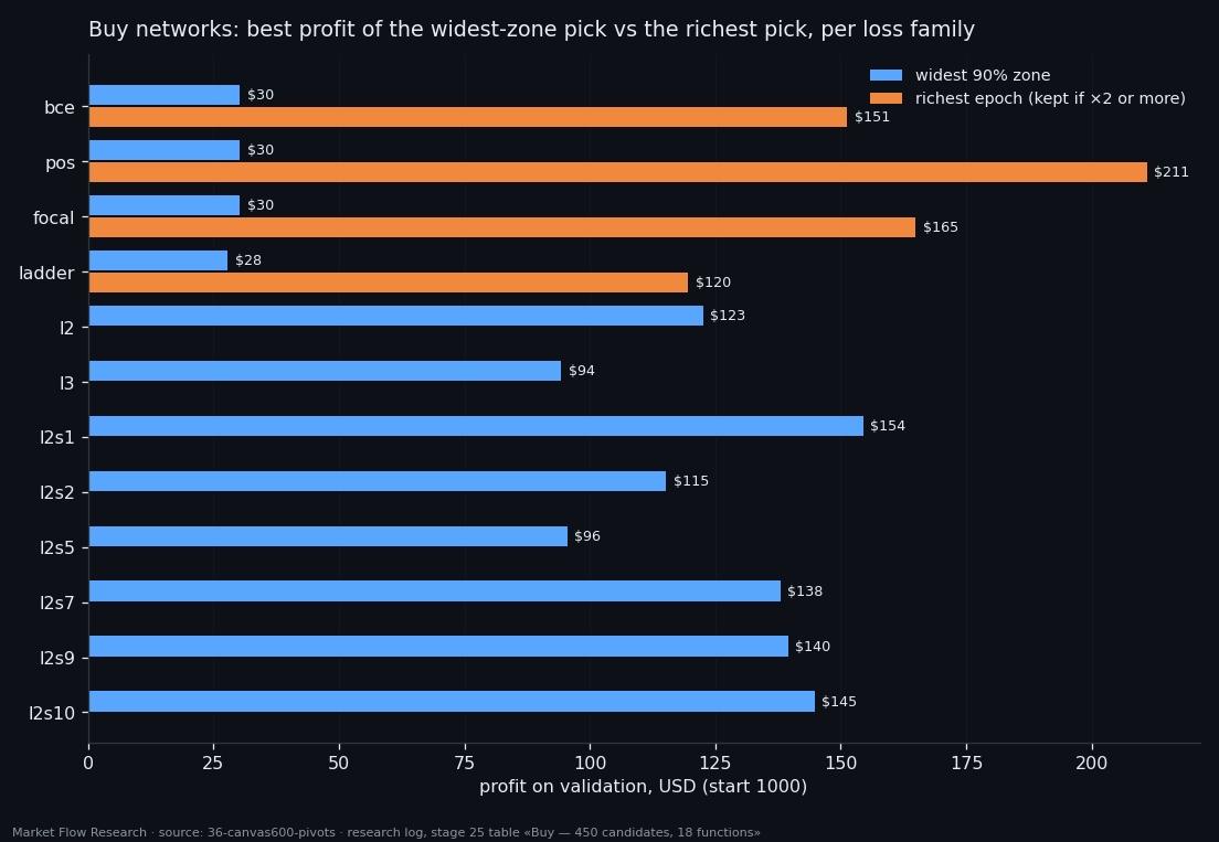 For buy networks, the widest-zone pick earns 28 to 155 dollars; in four families a much richer but narrow epoch is added