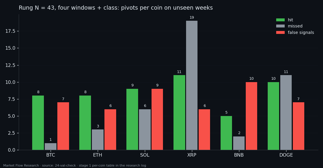 Pivots hit, pivots missed and false signals per coin at rung 43 on the three unseen weeks
