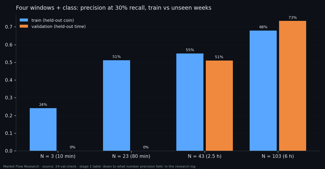Precision of the pivot-confirmation ladder at four delays on train and on three unseen weeks; zero where the threshold let nothing through