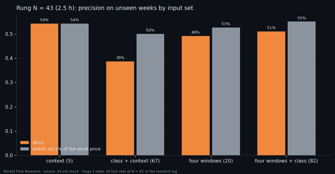 Precision at rung 43 on unseen weeks for four input sets, strict and with a ±0.1% price tolerance