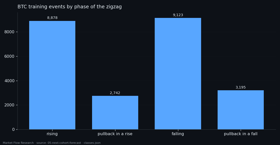 Number of BTC training events in each of the four zigzag phases: rising, pullback in a rise, falling, pullback in a fall