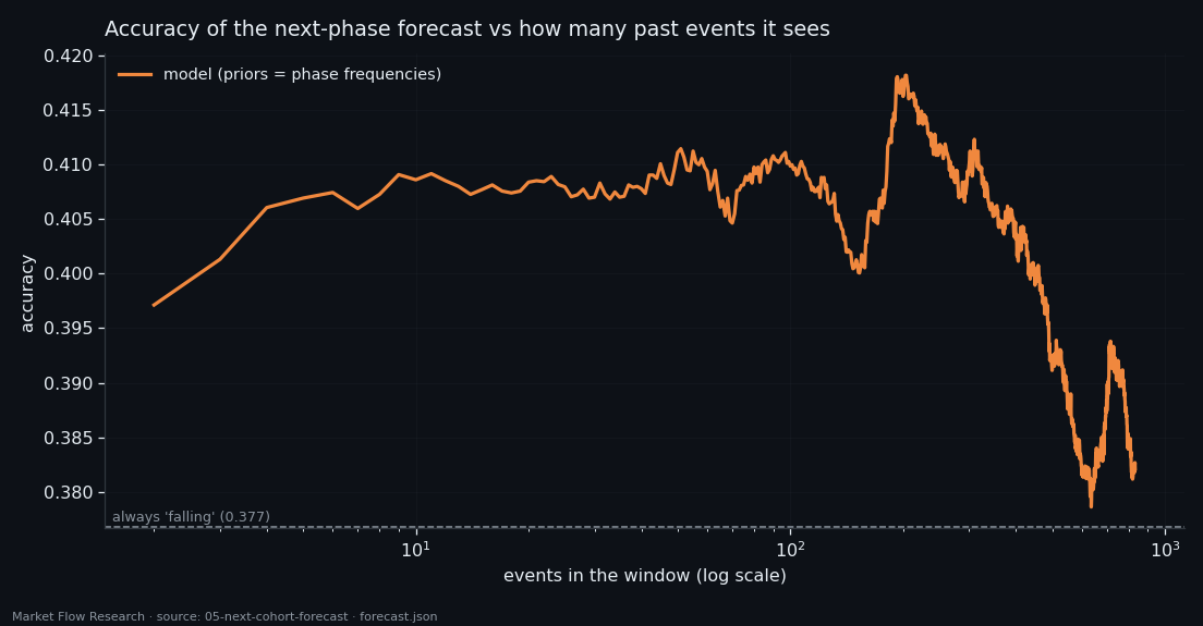 Accuracy of the next-cohort forecast against the number of past events in the window, from 2 to 833, with the always-falling baseline