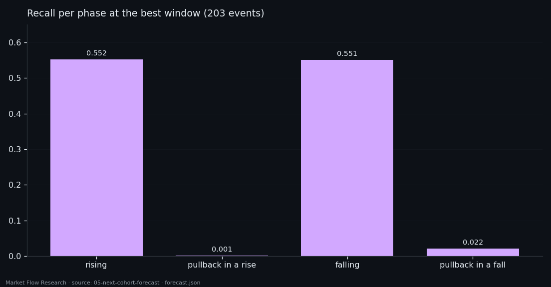 Share of each phase correctly named by the forecast at a 203-event window: rising and falling about 0.55, pullbacks near zero