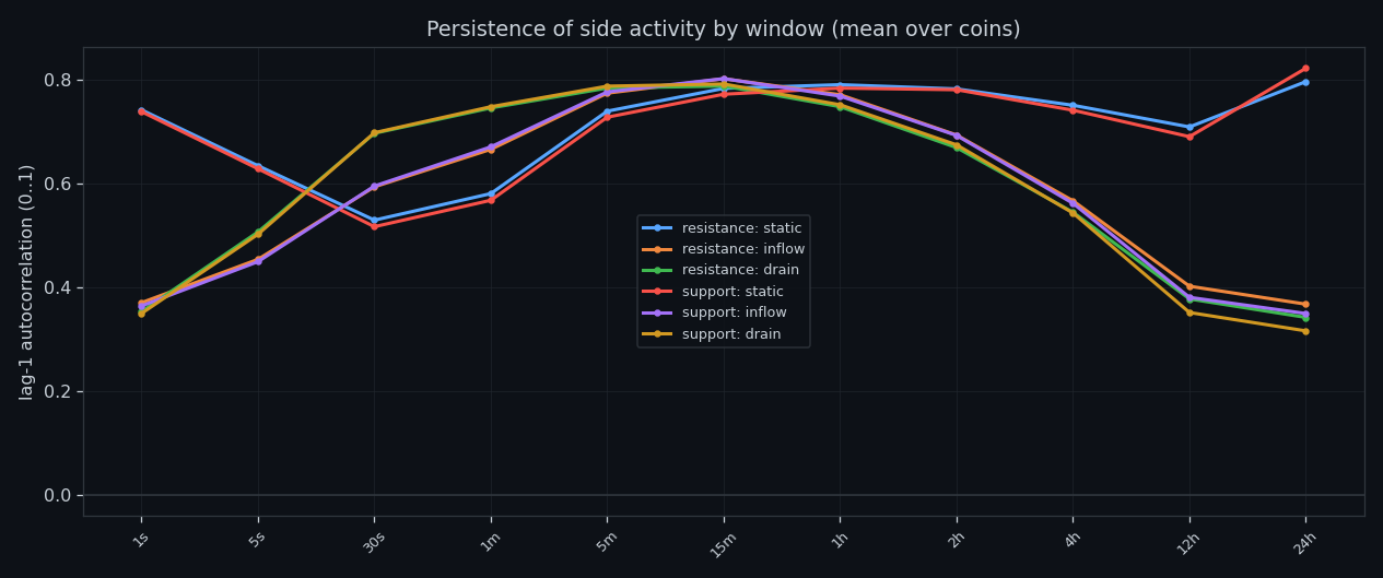 Autocorrelation by timeframe