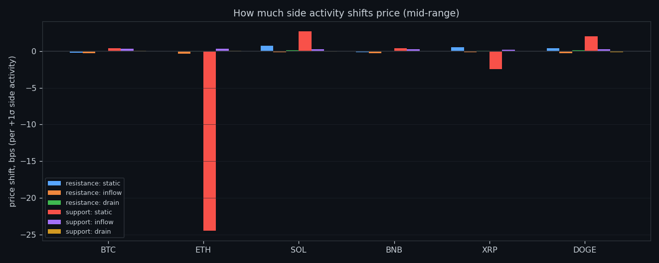 Price impact per +1σ, by component