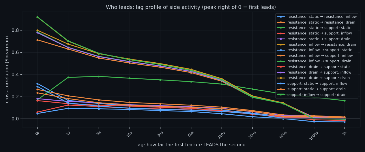 Lagged correlation between the features