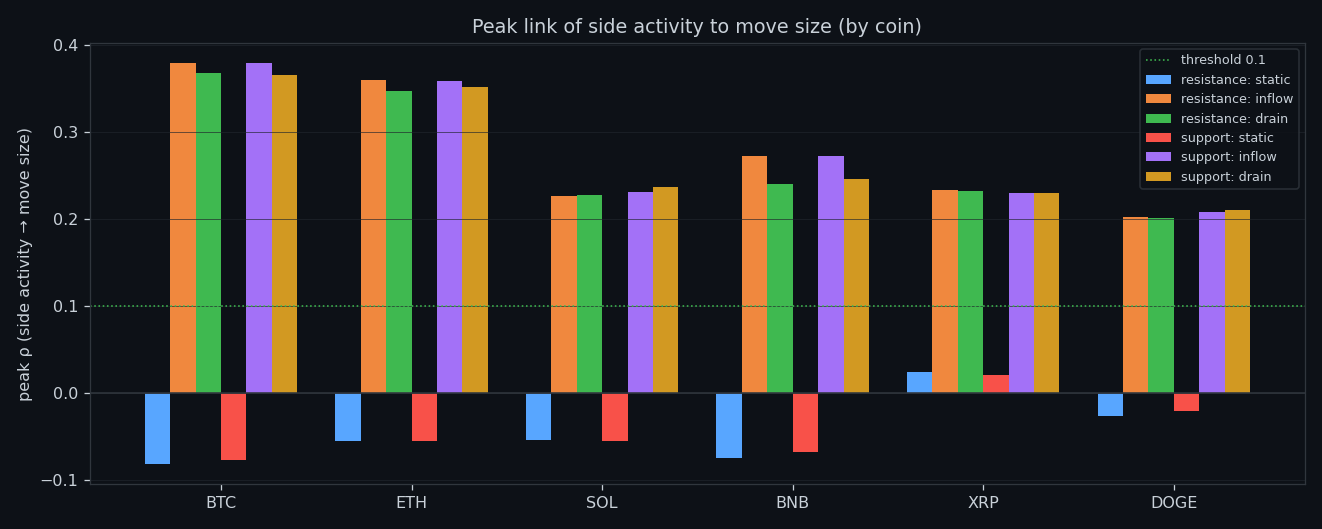 Peak predictive window per coin