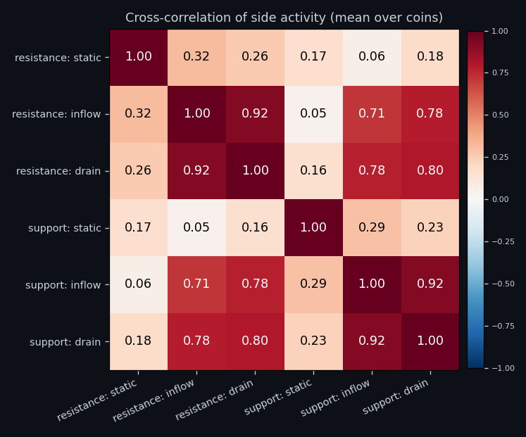 Cross-correlation between the features