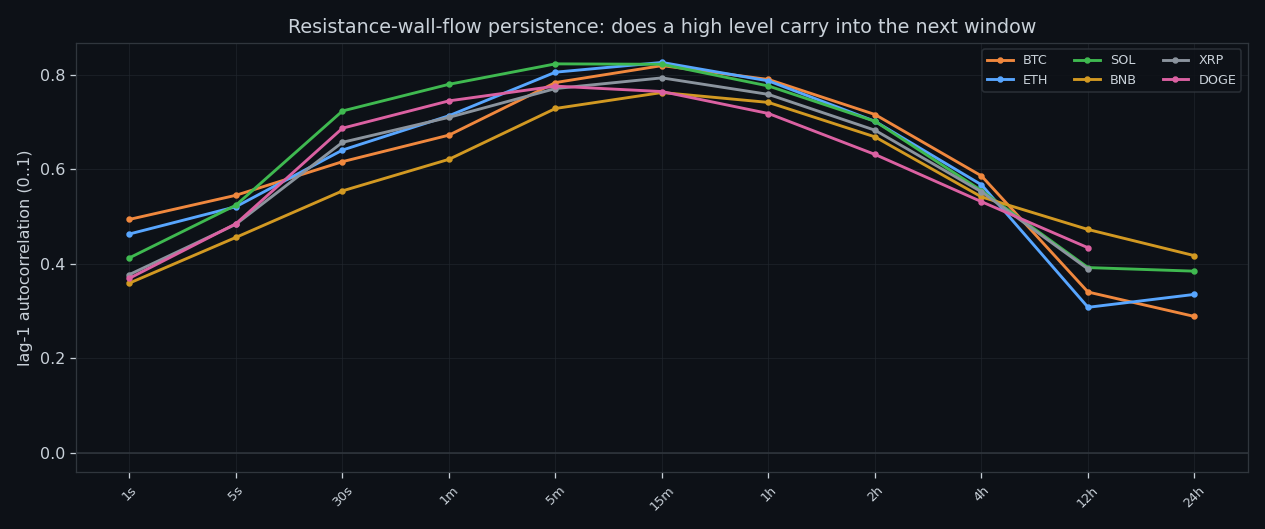 Lag-1 autocorrelation by timeframe