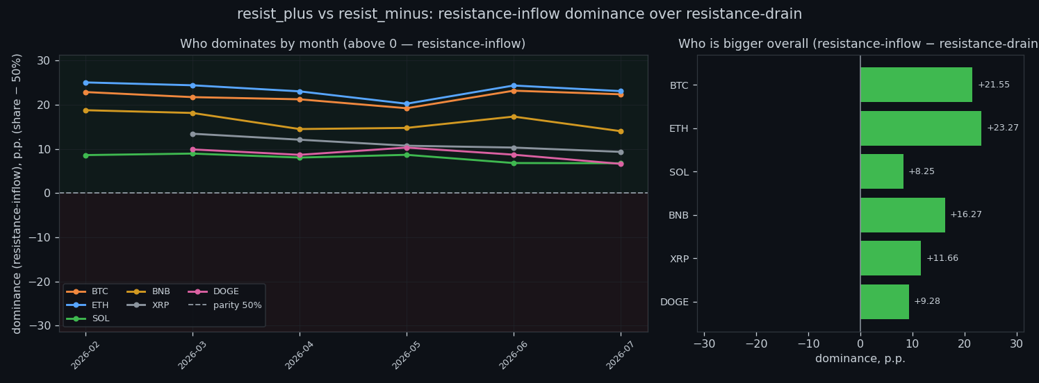 Average build-up into the sell wall vs drain out of the sell wall per coin, whole dataset