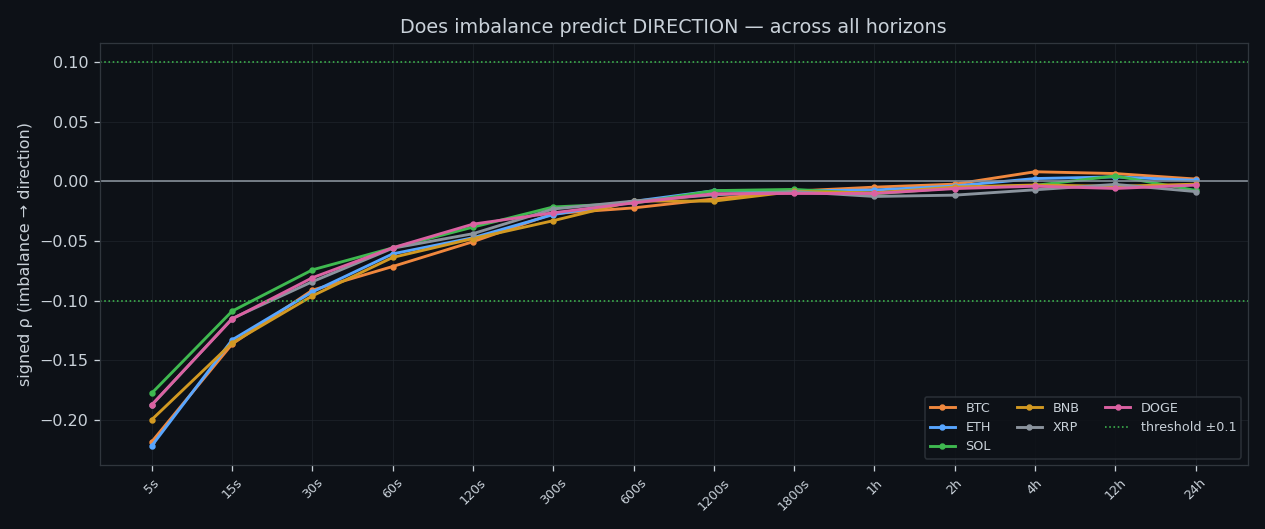 Signed correlation of the imbalance with price direction