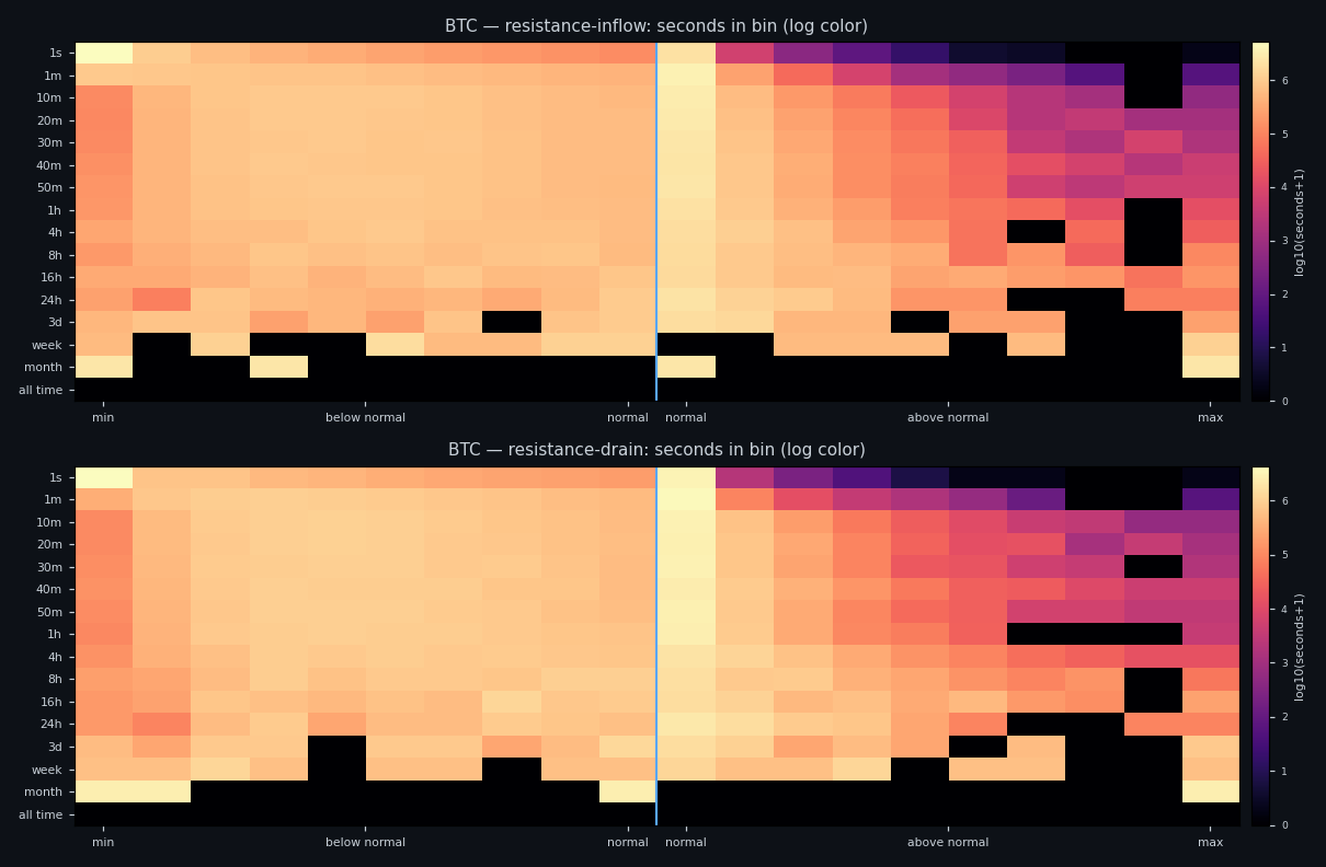 Distribution of seconds across bands, BTC