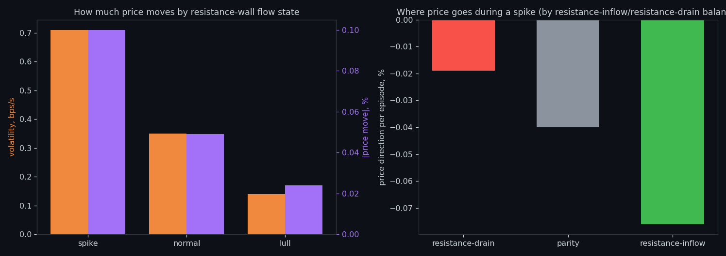 Behaviour of spike / normal / lull episodes, BTC
