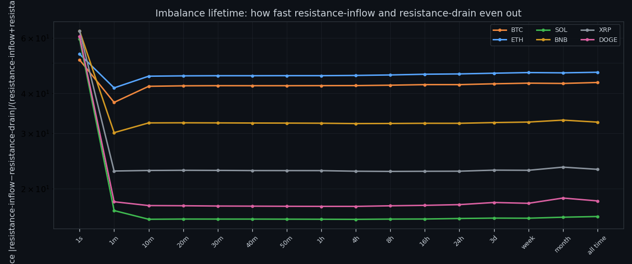 Imbalance persistence by timeframe