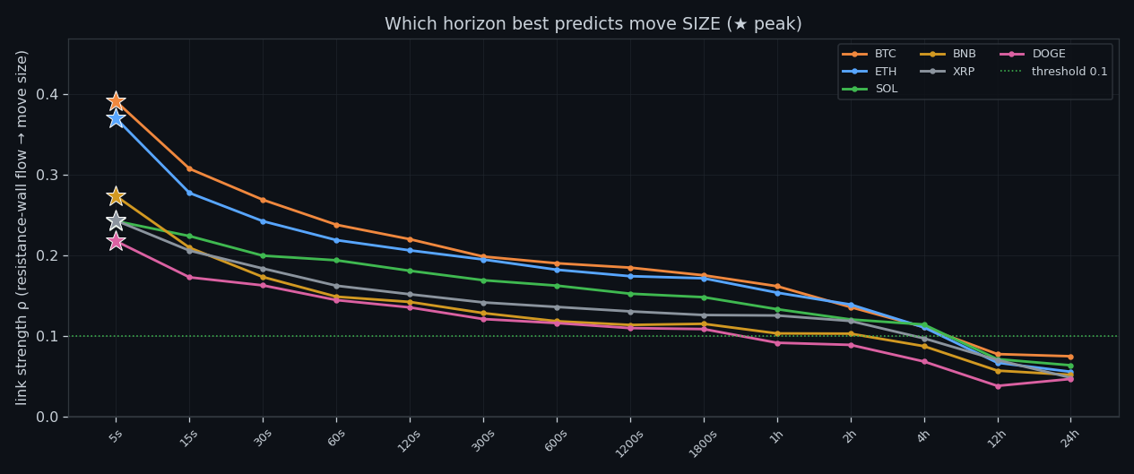 Peak predictive window per coin