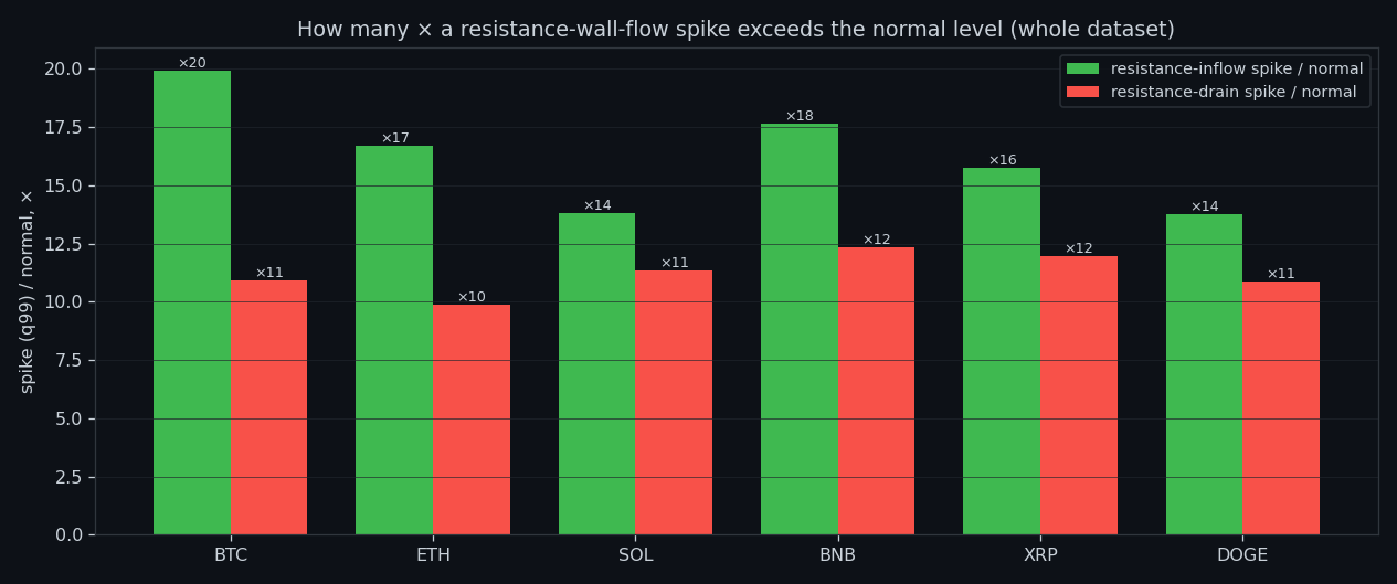 Spike-to-normal ratio