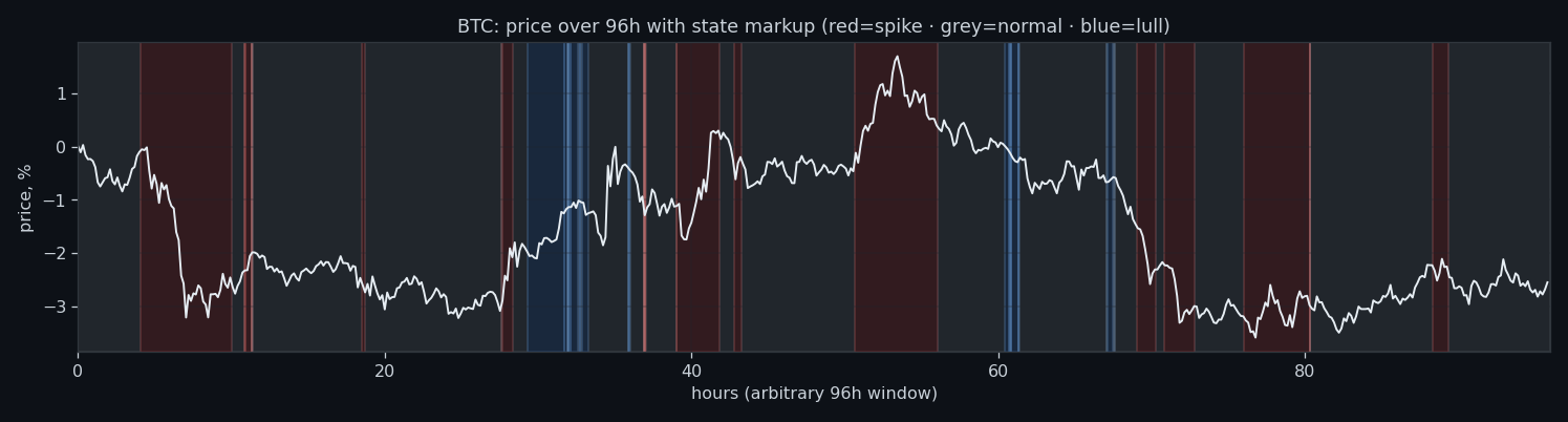 State sequence over a multi-day window, BTC