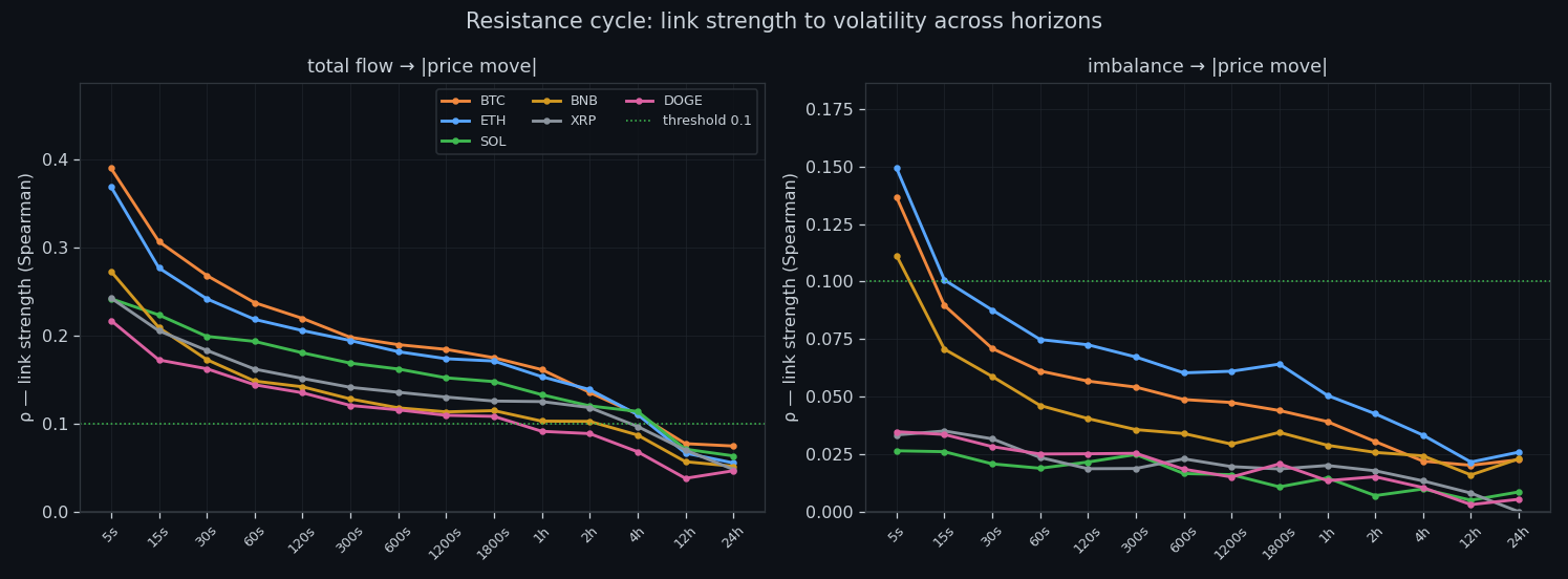 Link strength to volatility across horizons