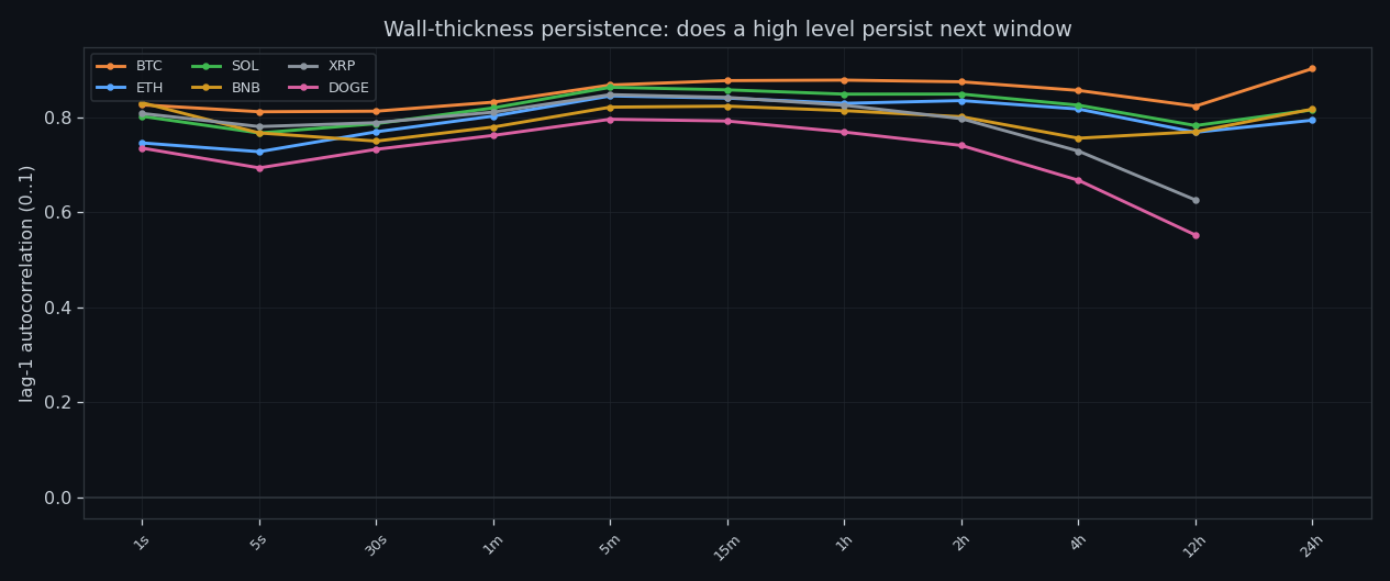 Lag-1 autocorrelation by timeframe