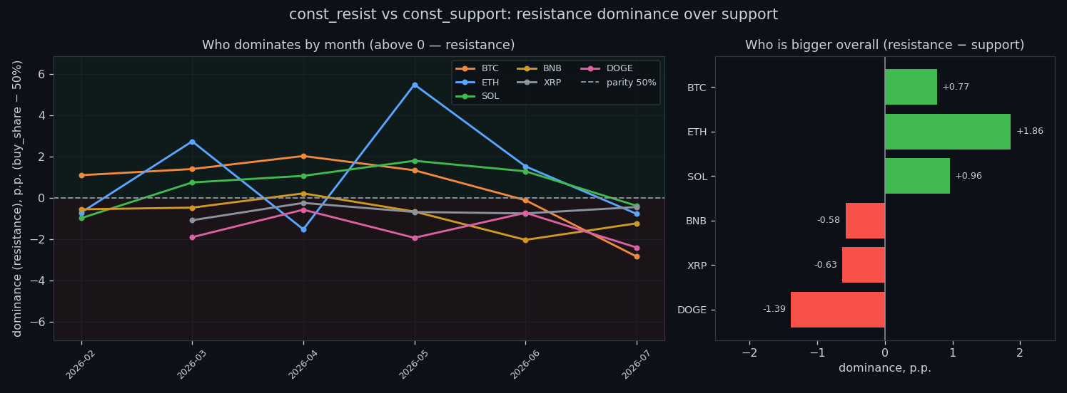 Average the resting sell wall vs the resting buy wall per coin, whole dataset