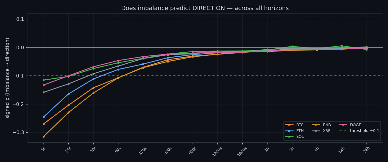 Signed correlation of the imbalance with price direction
