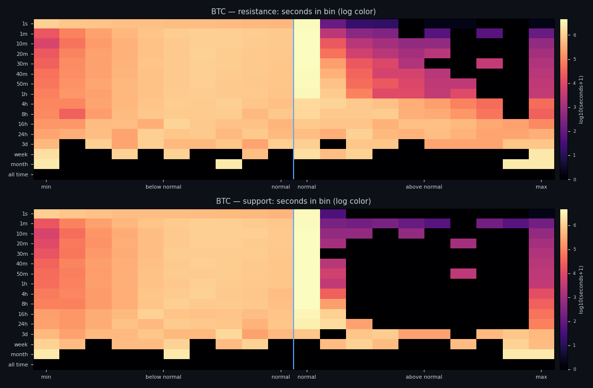 Distribution of seconds across bands, BTC