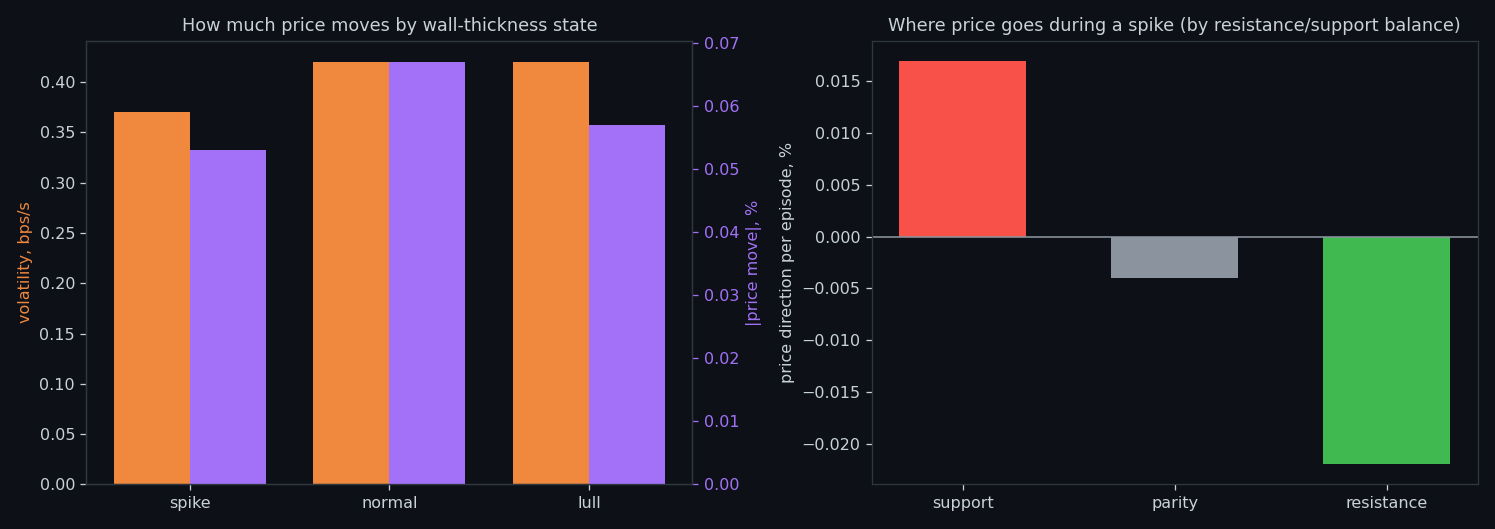Behaviour of spike / normal / lull episodes, BTC