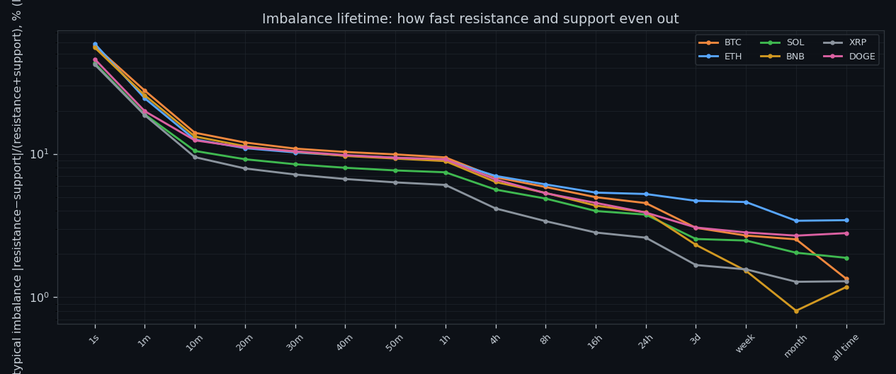 Imbalance persistence by timeframe