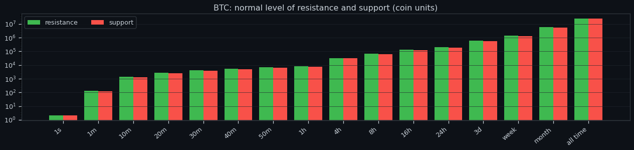 Normal levels by timeframe for BTC, log scale