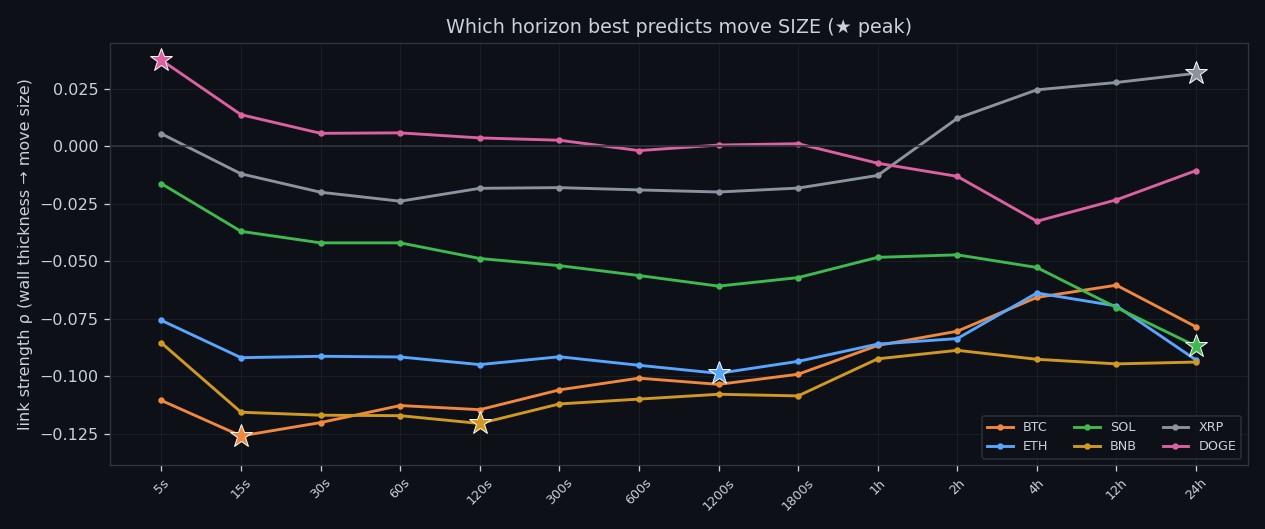Peak predictive window per coin