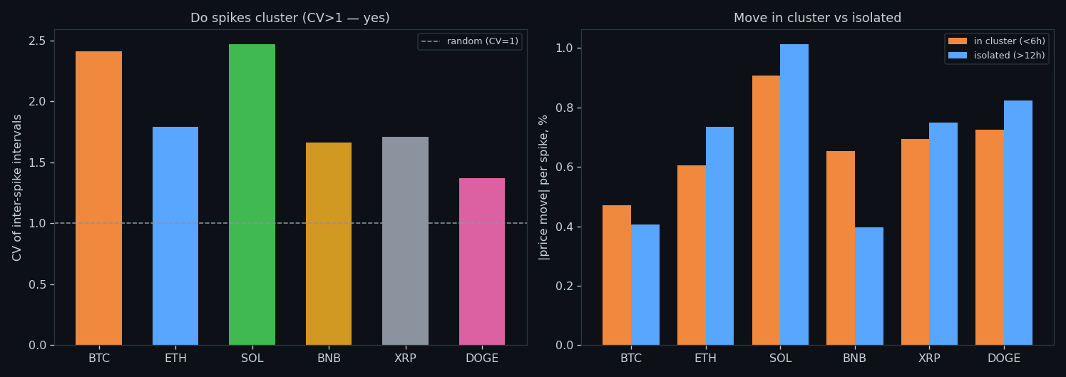 Clustering of extremes over time