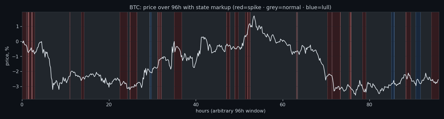 State sequence over a multi-day window, BTC