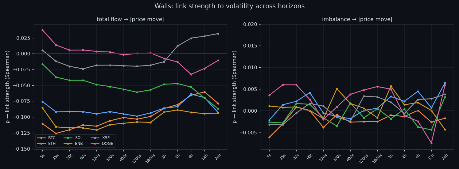 Link strength to volatility across horizons