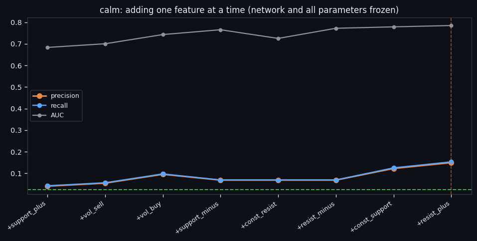 ③ Adding one feature at a time