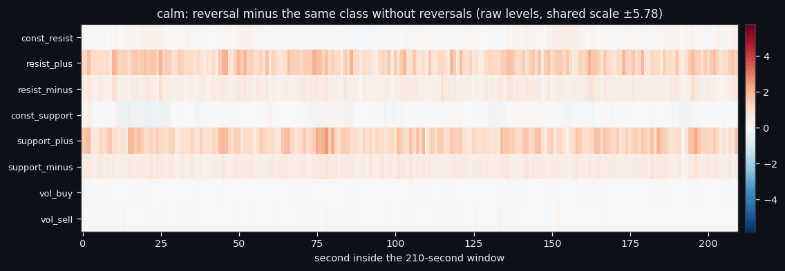 Reversals in a Quiet Market: Where 2.5% of Events Hide