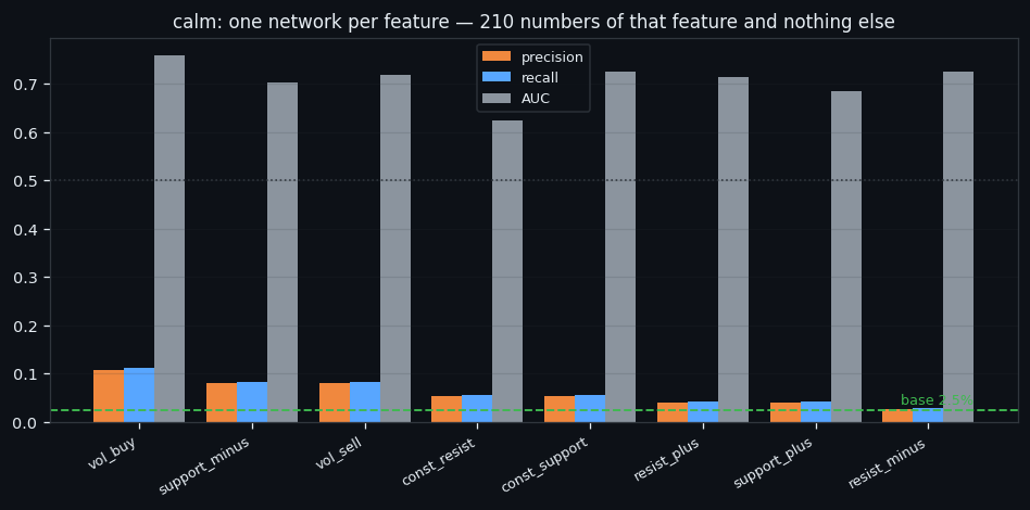 ② One network per feature