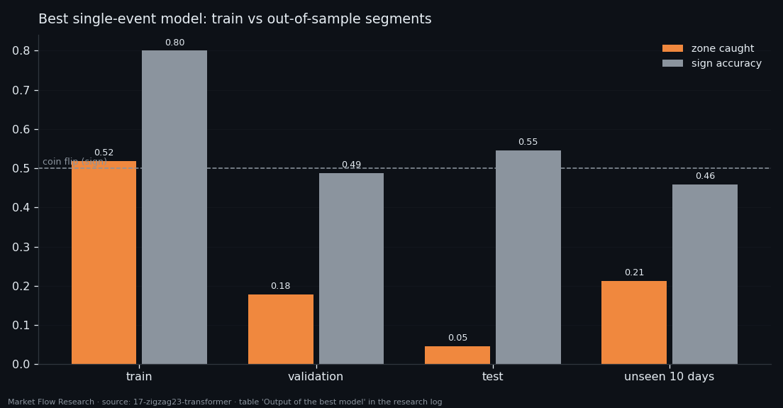 Share of pivot zone caught and sign accuracy of the tuned transformer on train, validation, test and ten unseen days