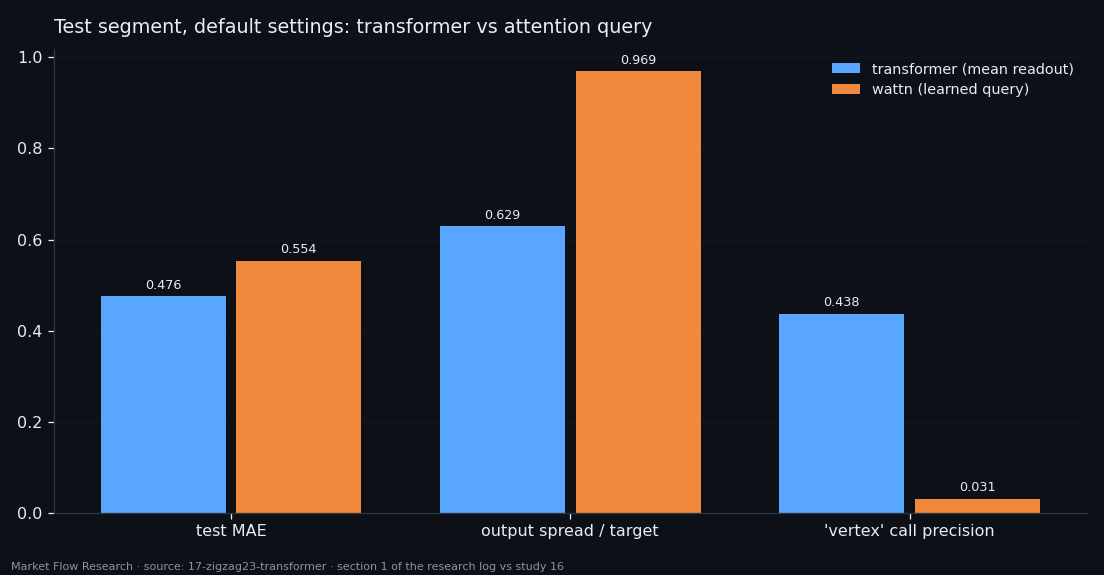 Test MAE, output spread and precision of vertex calls for the transformer and the wattn attention network