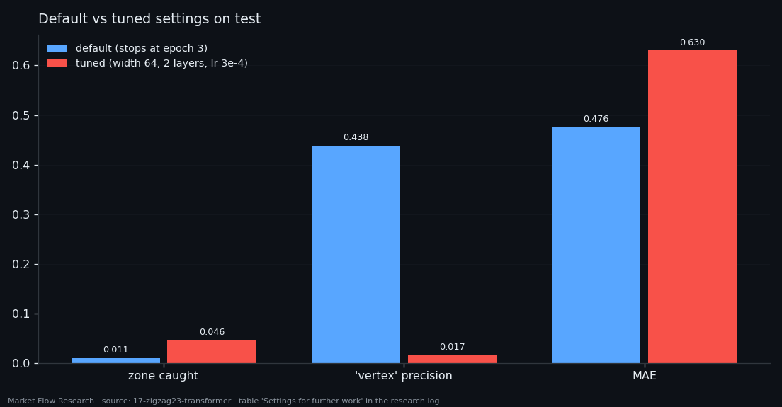 Share of zone caught, precision of vertex calls and MAE on test for default and tuned transformer settings